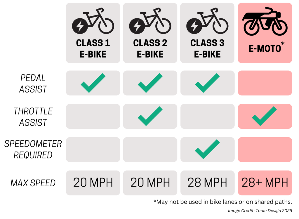 E-bike and E-moto classification
